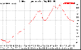 Solar PV/Inverter Performance Outdoor Temperature