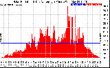 Solar PV/Inverter Performance Solar Radiation & Day Average per Minute