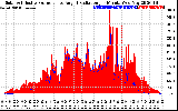 Solar PV/Inverter Performance Solar Radiation & Effective Solar Radiation per Minute