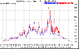 Solar PV/Inverter Performance Photovoltaic Panel Current Output