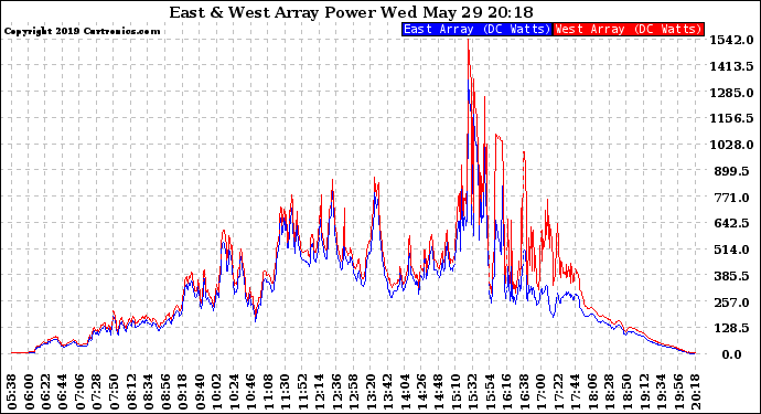 Solar PV/Inverter Performance Photovoltaic Panel Power Output