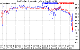 Solar PV/Inverter Performance Photovoltaic Panel Voltage Output