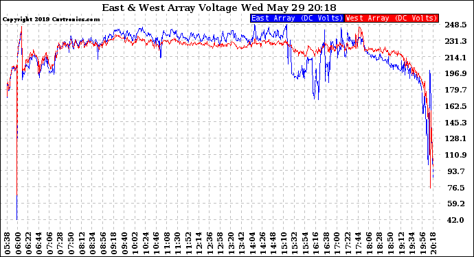 Solar PV/Inverter Performance Photovoltaic Panel Voltage Output