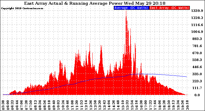 Solar PV/Inverter Performance East Array Actual & Running Average Power Output