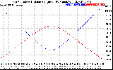 Solar PV/Inverter Performance Sun Altitude Angle & Sun Incidence Angle on PV Panels