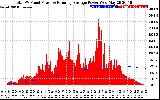 Solar PV/Inverter Performance Total PV Panel & Running Average Power Output