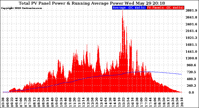 Solar PV/Inverter Performance Total PV Panel & Running Average Power Output