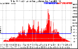 Solar PV/Inverter Performance Total PV Panel Power Output