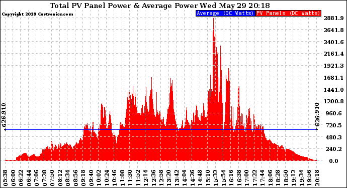 Solar PV/Inverter Performance Total PV Panel Power Output