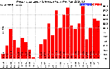 Solar PV/Inverter Performance Weekly Solar Energy Production Value