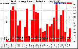 Solar PV/Inverter Performance Daily Solar Energy Production