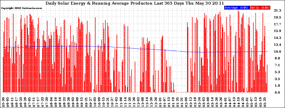 Solar PV/Inverter Performance Daily Solar Energy Production Running Average Last 365 Days