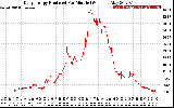 Solar PV/Inverter Performance Daily Energy Production Per Minute