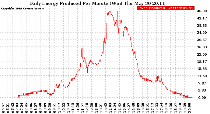 Solar PV/Inverter Performance Daily Energy Production Per Minute
