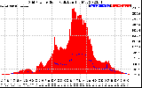 Solar PV/Inverter Performance Grid Power & Solar Radiation