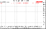 Solar PV/Inverter Performance Grid Voltage