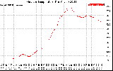 Solar PV/Inverter Performance Outdoor Temperature