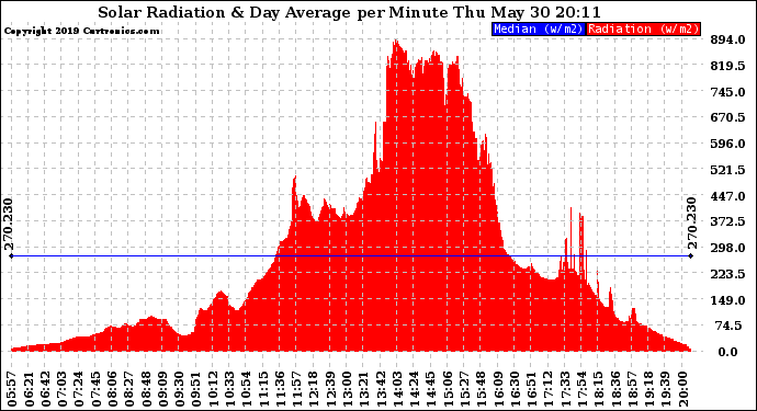 Solar PV/Inverter Performance Solar Radiation & Day Average per Minute