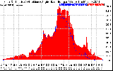 Solar PV/Inverter Performance Solar Radiation & Effective Solar Radiation per Minute