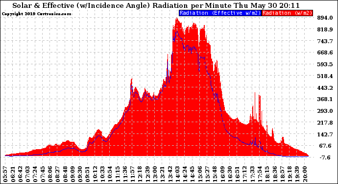 Solar PV/Inverter Performance Solar Radiation & Effective Solar Radiation per Minute