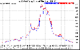 Solar PV/Inverter Performance Photovoltaic Panel Current Output