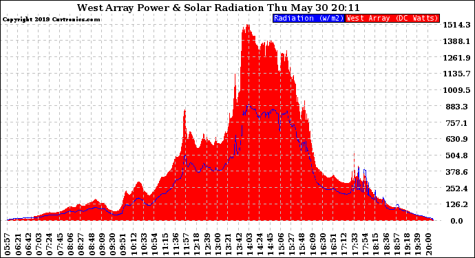 Solar PV/Inverter Performance West Array Power Output & Solar Radiation