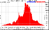 Solar PV/Inverter Performance West Array Actual & Average Power Output