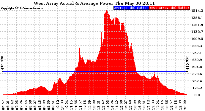 Solar PV/Inverter Performance West Array Actual & Average Power Output