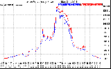 Solar PV/Inverter Performance Photovoltaic Panel Power Output