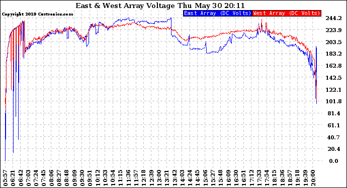 Solar PV/Inverter Performance Photovoltaic Panel Voltage Output