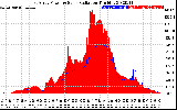 Solar PV/Inverter Performance East Array Power Output & Solar Radiation