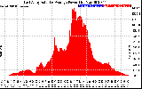 Solar PV/Inverter Performance East Array Actual & Average Power Output