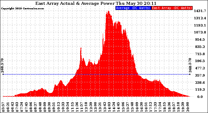 Solar PV/Inverter Performance East Array Actual & Average Power Output
