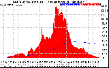 Solar PV/Inverter Performance East Array Actual & Running Average Power Output