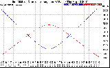 Solar PV/Inverter Performance Sun Altitude Angle & Sun Incidence Angle on PV Panels