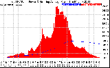 Solar PV/Inverter Performance Total PV Panel & Running Average Power Output