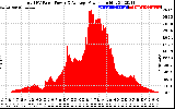 Solar PV/Inverter Performance Total PV Panel Power Output