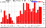 Solar PV/Inverter Performance Weekly Solar Energy Production