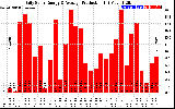 Solar PV/Inverter Performance Daily Solar Energy Production