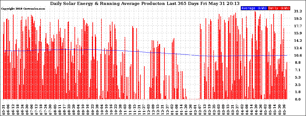 Solar PV/Inverter Performance Daily Solar Energy Production Running Average Last 365 Days