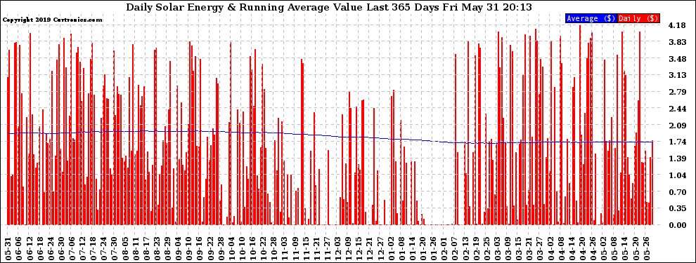 Solar PV/Inverter Performance Daily Solar Energy Production Value Running Average Last 365 Days