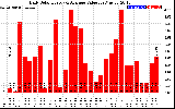 Solar PV/Inverter Performance Daily Solar Energy Production Value