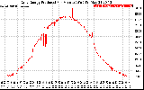 Solar PV/Inverter Performance Daily Energy Production Per Minute