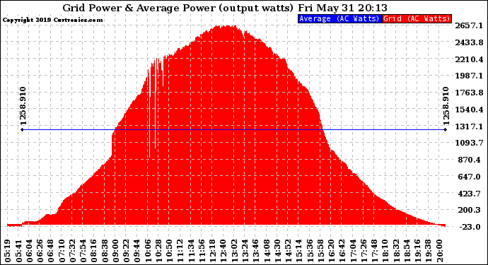 Solar PV/Inverter Performance Inverter Power Output