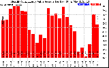 Solar PV/Inverter Performance Monthly Solar Energy Value Average Per Day ($)