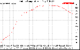 Solar PV/Inverter Performance Outdoor Temperature