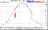 Solar PV/Inverter Performance Photovoltaic Panel Current Output