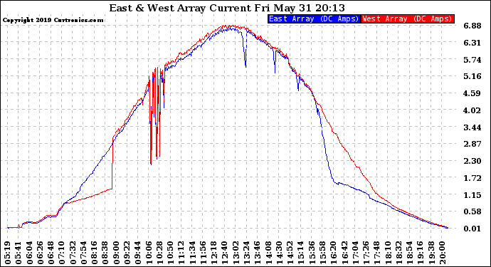 Solar PV/Inverter Performance Photovoltaic Panel Current Output