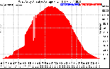 Solar PV/Inverter Performance West Array Actual & Average Power Output