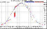 Solar PV/Inverter Performance Photovoltaic Panel Power Output